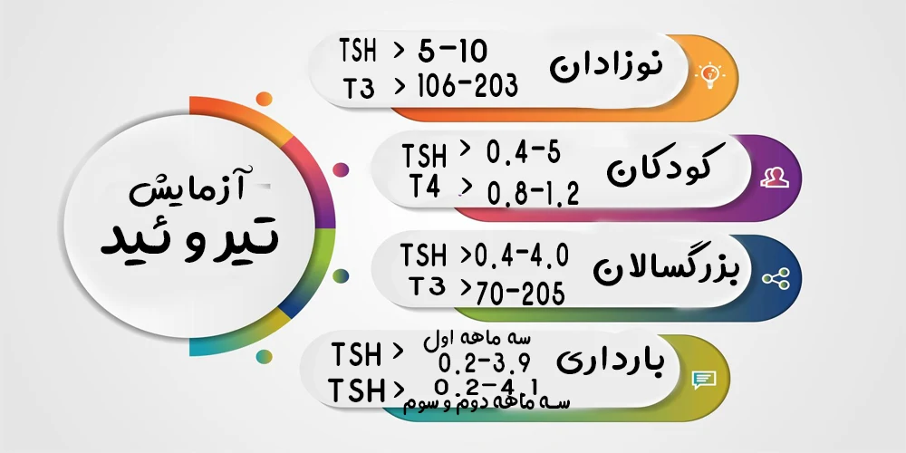 تغییرات آزمایش تیروئید در گروه های سنی مختلف چگونه است؟