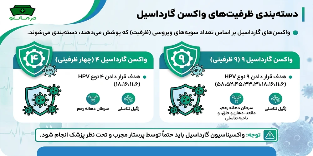 انواع ظرفیت های واکسن گارداسیل به چند دسته تقسیم می شود؟