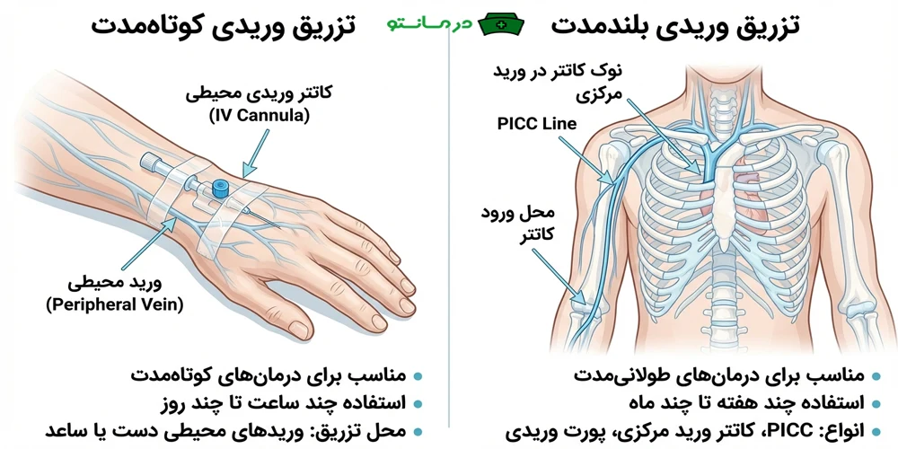 انواع تزریق وریدی به چند دسته تقسیم بندی میشوند؟