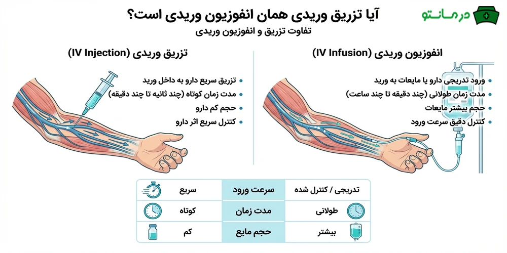 تفاوت تزریق وریدی و انفوزیون وریدی