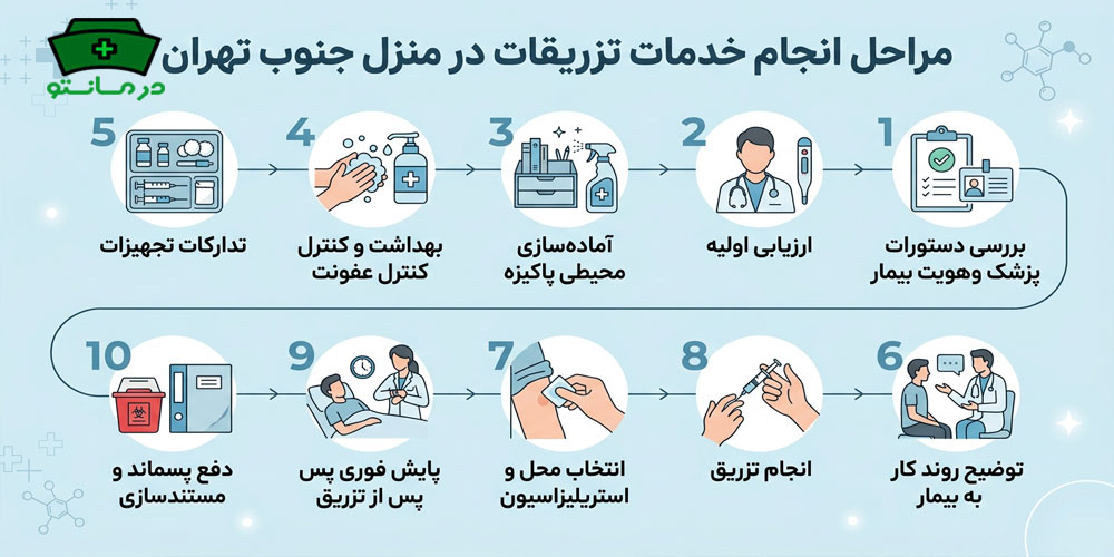 مراحل انجام خدمات تزریقات در منزل جنوب تهران