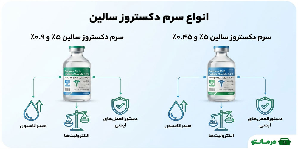 انواع سرم دکستروز سالین به چند دسته تقسیم بندی می شود؟
