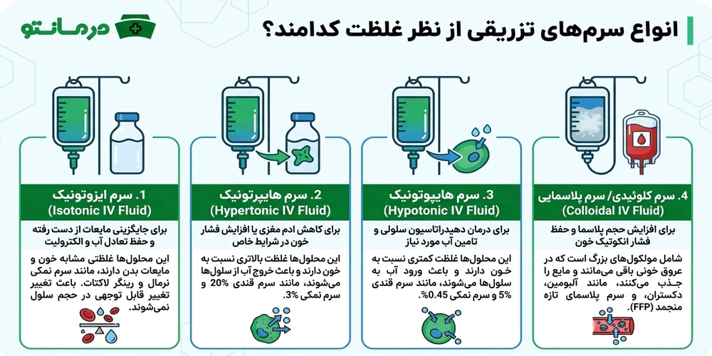 انواع سرم های تزریقی از نظر غلظت کدامند؟