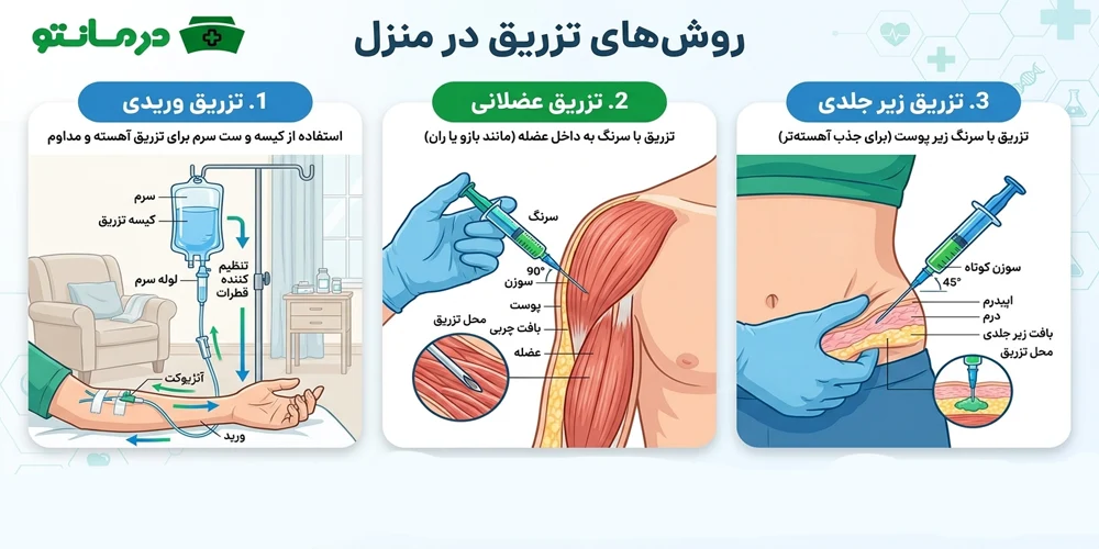 برای تزریق در منزل از چه روش هایی می توان استفاده نمود؟