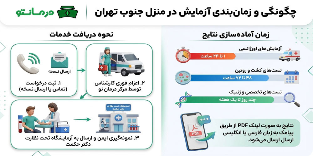 برای دریافت آزمایش در منزل جنوب تهران چکار کنیم؟ چقدر طول میکشه؟