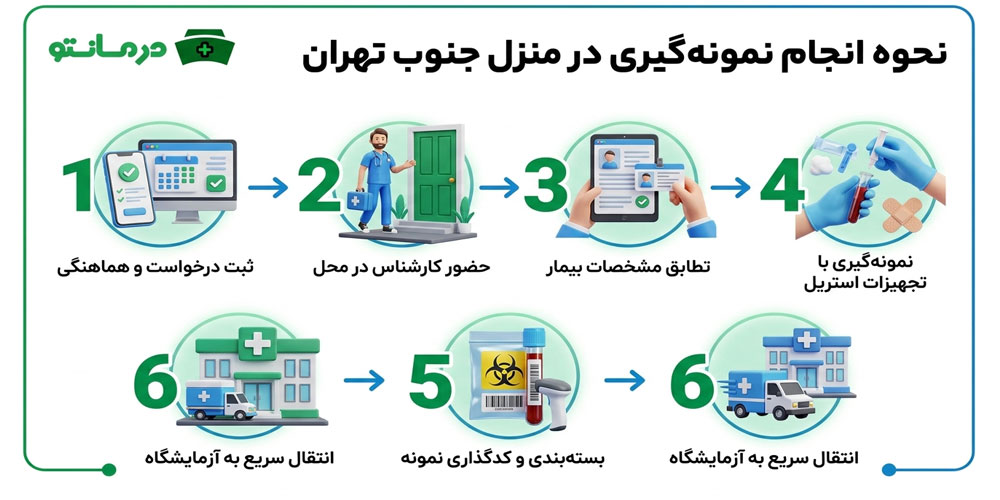 نحوه انجام نمونه گیری در منزل جنوب تهران