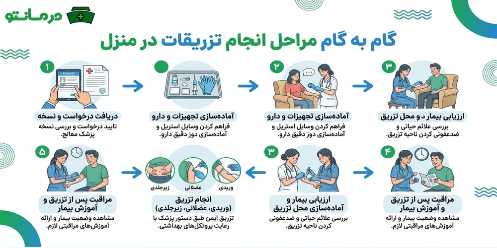 گام به گام مراحل انجام تزریقات در منزل