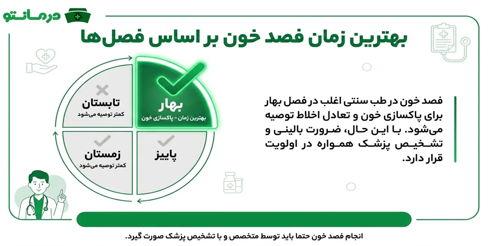 بهترین زمان فصد خون براساس تفکیک فصل ها