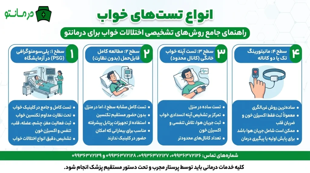 تست های خواب به چند دسته تقسیم بندی می شوند؟