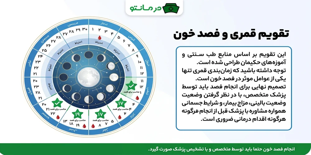 توضیحاتی در خصوص تقویم فصد خون در ماه های قمری