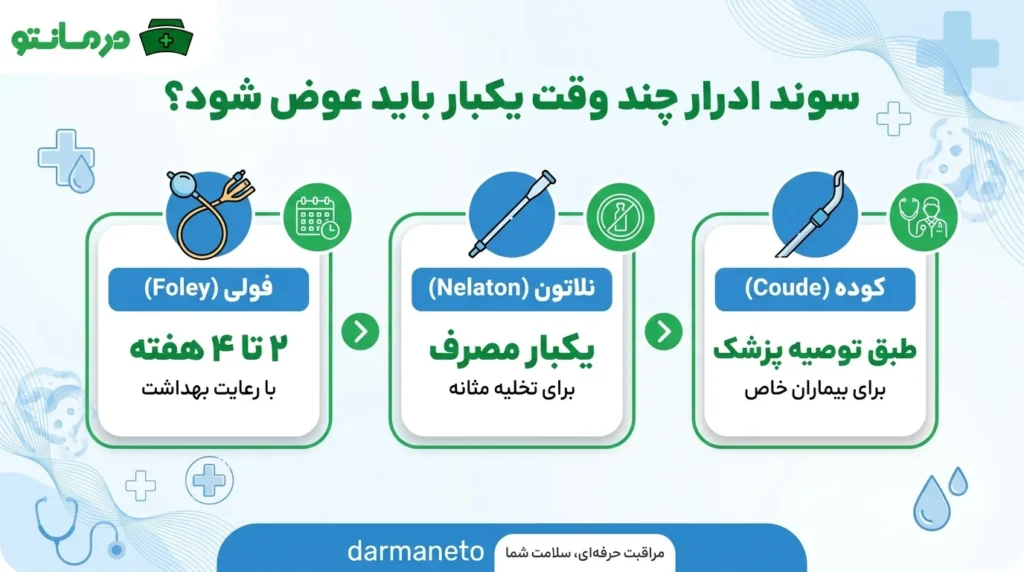 سوند ادرار چند وقت یکبار باید عوض شود؟ (چند روز قابل استفاده است؟)