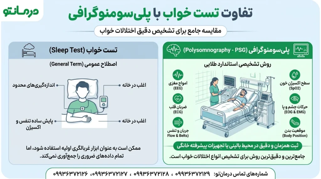 فرق بین تست خواب با پلی سومنوگرافی چیست؟