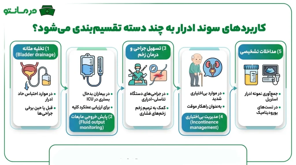 کاربردهای سوند ادرار به چند دسته تقسیم بندی می شود؟