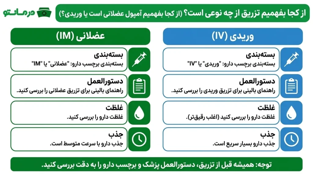 از کجا بفهمیم تزریق از چه نوعی است؟ (از کجا بفهمیم آمپول عضلانی است یا وریدی؟)