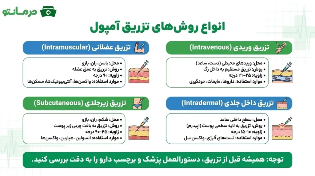 انواع روشهای تزریق آمپول