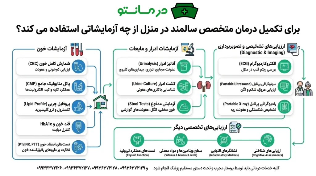 برای تکمیل درمان متخصص سالمند در منزل از چه آزمایشاتی استفاده می کند؟