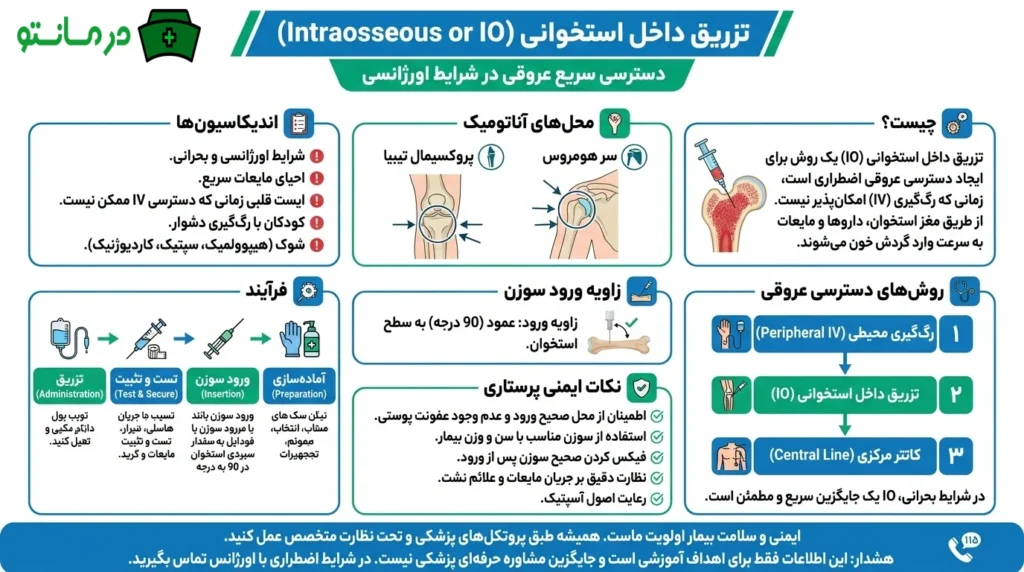 تزریق داخل استخوانی (Intraosseous or IO)