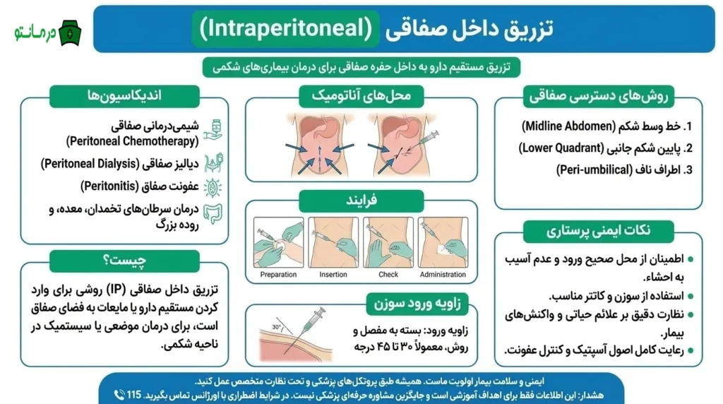تزریق داخل صفاقی Intraperitoneal
