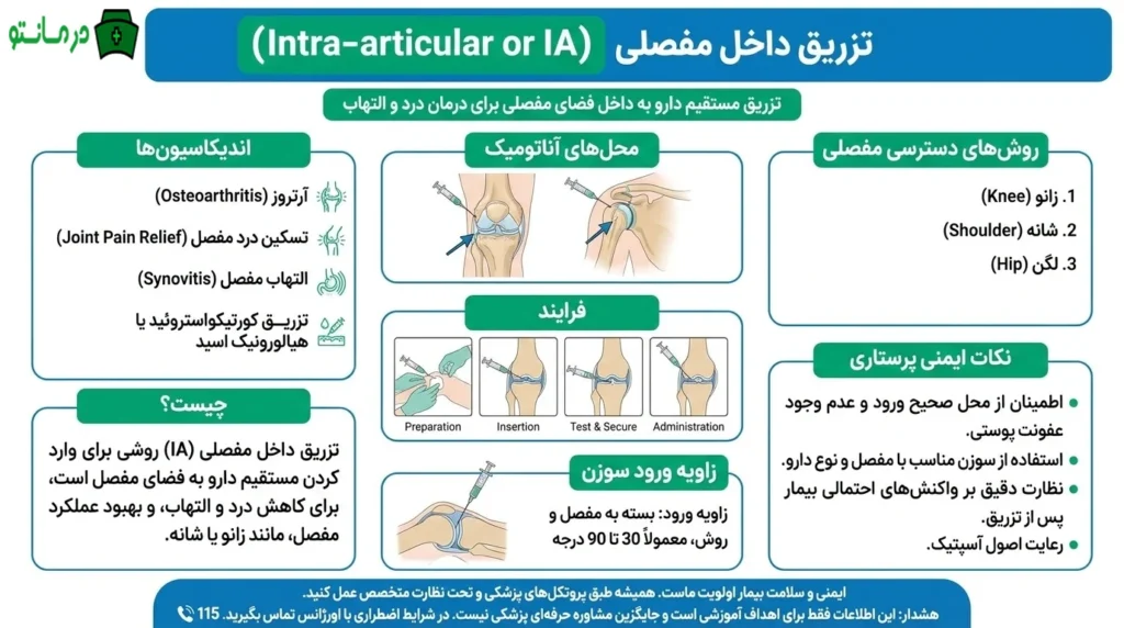 تزریق داخل مفصلی Intra-articular (IA)