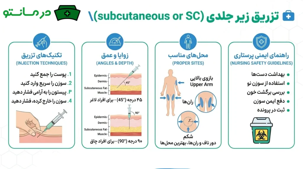 تزریق زیر جلدی (subcutaneous or SC)