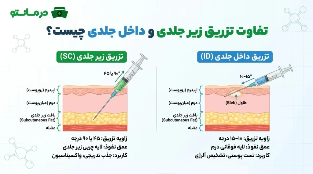 تفاوت تزریق زیر جلدی و داخل جلدی چیست؟