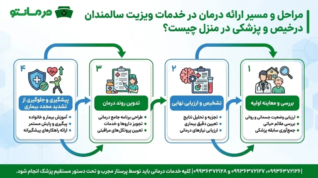 مراحل و مسیر ارائه درمان در خدمات ویزیت سالمندان در منزل چیست؟