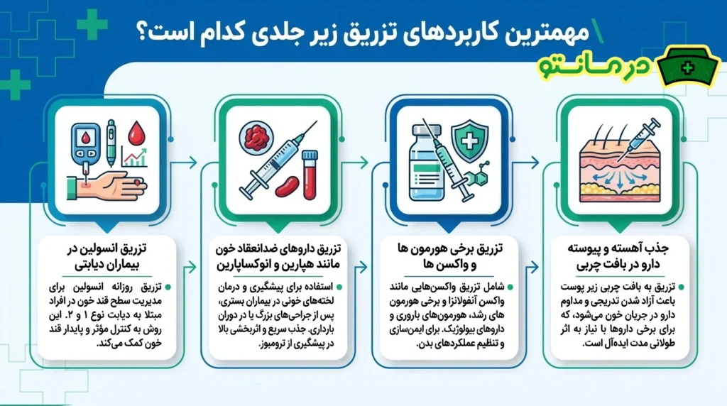 مهمترین کاربردهای تزریق زیر جلدی کدام است؟