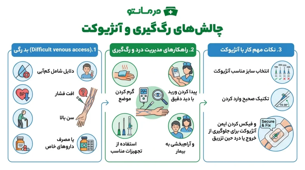 چالش های رگ گیری و آنژیوکت (بد رگی و درد دست)